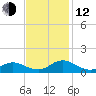 Spooner Creek tide chart for Wednesday, November 12, 2025