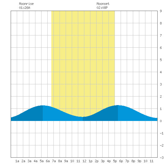Spooner Creek tide chart for Friday, November 14, 2025