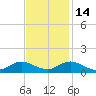 Spooner Creek tide chart for Friday, November 14, 2025