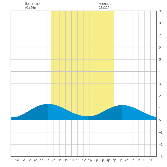 Spooner Creek tide chart for Saturday, November 15, 2025