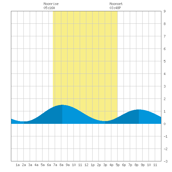 Spooner Creek tide chart for Tuesday, November 18, 2025