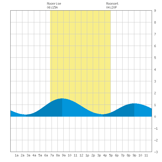 Spooner Creek tide chart for Wednesday, November 19, 2025