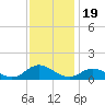Spooner Creek tide chart for Wednesday, November 19, 2025