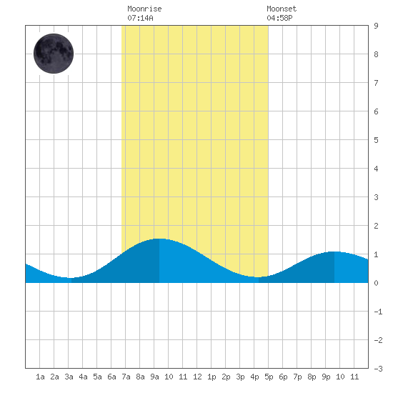 Spooner Creek tide chart for Thursday, November 20, 2025