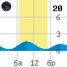 Spooner Creek tide chart for Thursday, November 20, 2025