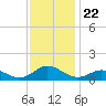 Spooner Creek tide chart for Saturday, November 22, 2025