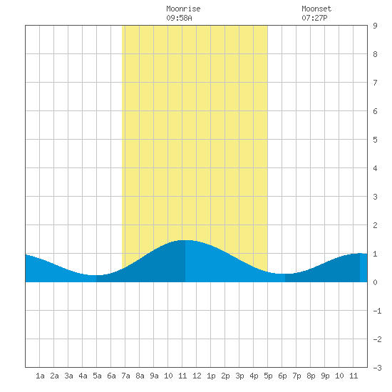 Spooner Creek tide chart for Sunday, November 23, 2025