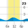 Spooner Creek tide chart for Sunday, November 23, 2025