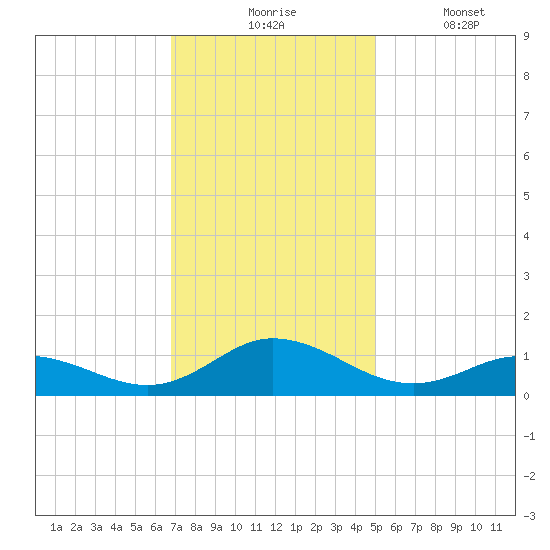 Spooner Creek tide chart for Monday, November 24, 2025