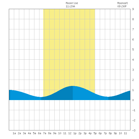 Spooner Creek tide chart for Tuesday, November 25, 2025