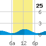Spooner Creek tide chart for Tuesday, November 25, 2025