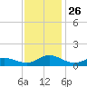 Spooner Creek tide chart for Wednesday, November 26, 2025