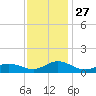 Spooner Creek tide chart for Thursday, November 27, 2025