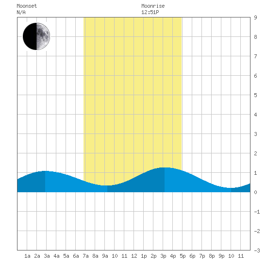 Spooner Creek tide chart for Friday, November 28, 2025