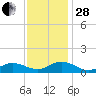 Spooner Creek tide chart for Friday, November 28, 2025