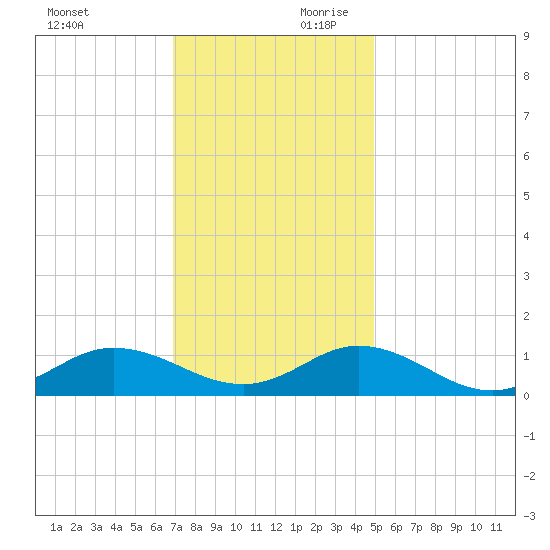 Spooner Creek tide chart for Saturday, November 29, 2025
