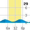 Spooner Creek tide chart for Saturday, November 29, 2025