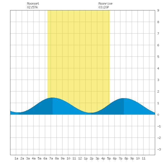 Spooner Creek tide chart for Sunday, November 2, 2025