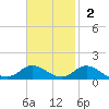 Spooner Creek tide chart for Sunday, November 2, 2025