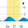 Spooner Creek tide chart for Tuesday, November 4, 2025