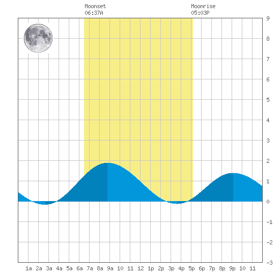 Spooner Creek tide chart for Wednesday, November 5, 2025