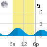 Spooner Creek tide chart for Wednesday, November 5, 2025