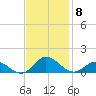 Spooner Creek tide chart for Saturday, November 8, 2025