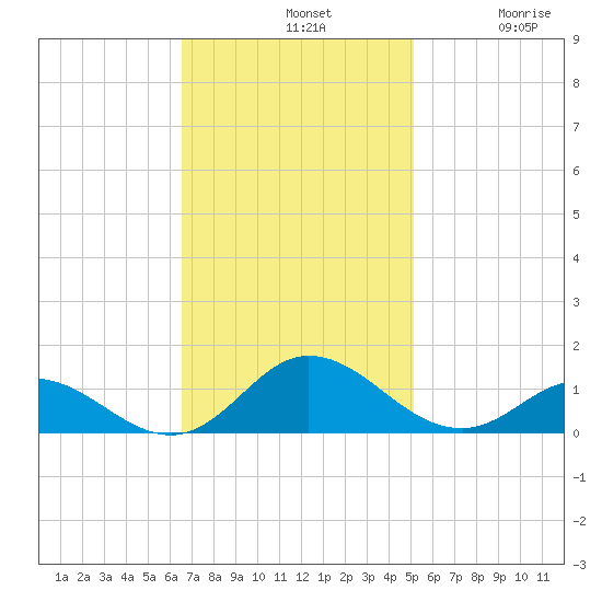 Spooner Creek tide chart for Sunday, November 9, 2025