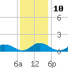Spooner Creek tide chart for Wednesday, December 10, 2025