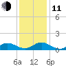 Spooner Creek tide chart for Thursday, December 11, 2025