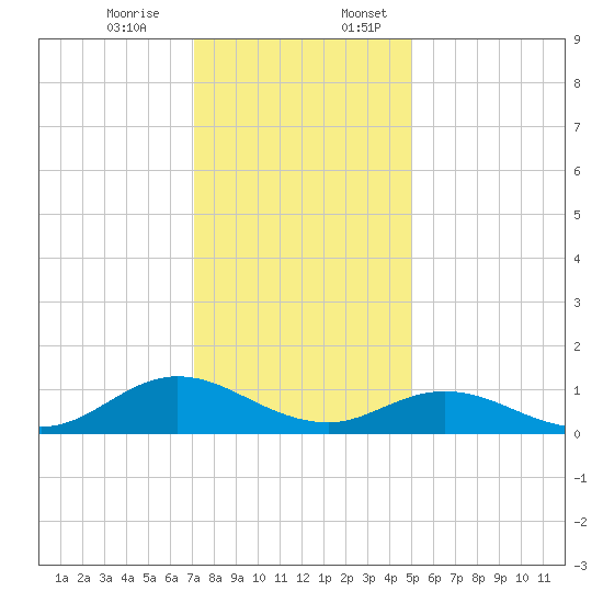 Spooner Creek tide chart for Monday, December 15, 2025
