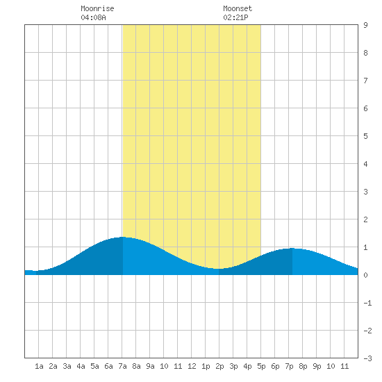 Spooner Creek tide chart for Tuesday, December 16, 2025