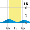 Spooner Creek tide chart for Tuesday, December 16, 2025
