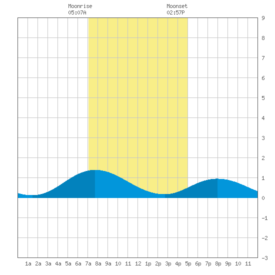 Spooner Creek tide chart for Wednesday, December 17, 2025