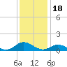Spooner Creek tide chart for Thursday, December 18, 2025