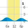 Spooner Creek tide chart for Monday, December 1, 2025