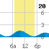 Spooner Creek tide chart for Saturday, December 20, 2025