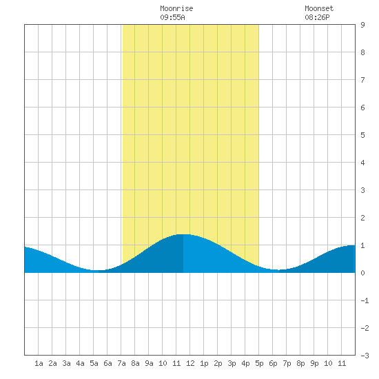 Spooner Creek tide chart for Tuesday, December 23, 2025