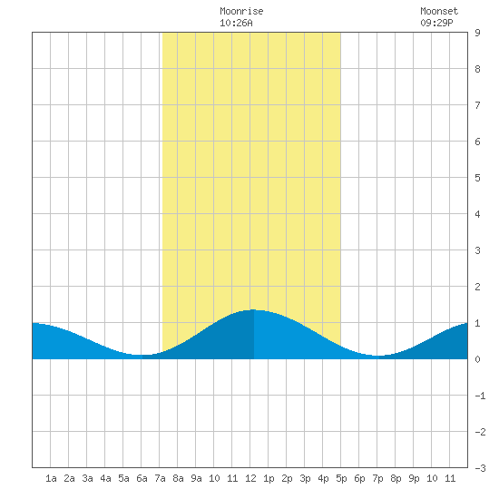 Spooner Creek tide chart for Wednesday, December 24, 2025