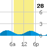 Spooner Creek tide chart for Sunday, December 28, 2025