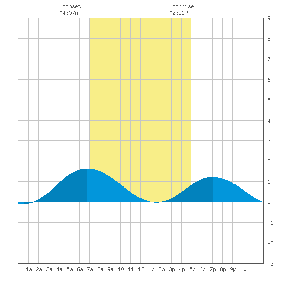 Spooner Creek tide chart for Tuesday, December 2, 2025