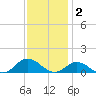 Spooner Creek tide chart for Tuesday, December 2, 2025