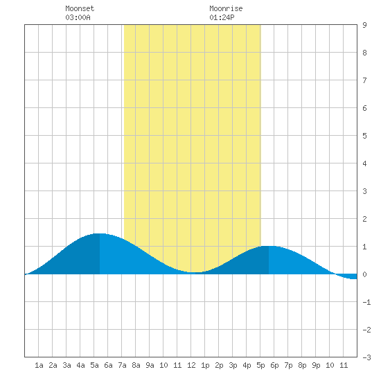 Spooner Creek tide chart for Tuesday, December 30, 2025