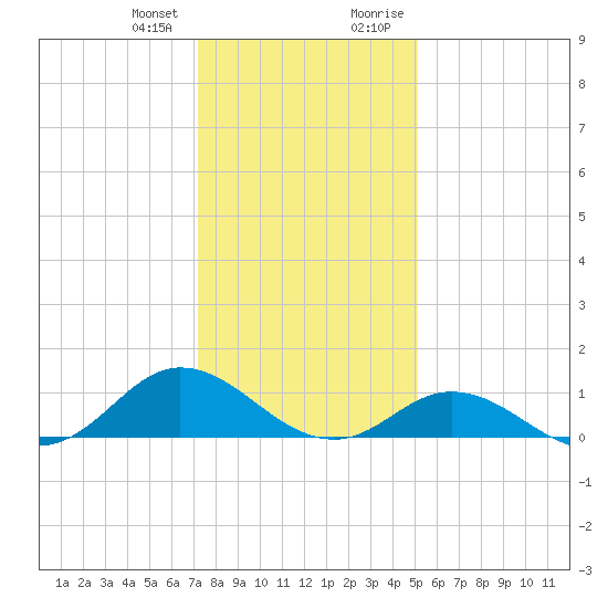 Spooner Creek tide chart for Wednesday, December 31, 2025