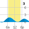 Spooner Creek tide chart for Wednesday, December 3, 2025