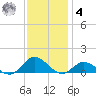 Spooner Creek tide chart for Thursday, December 4, 2025