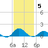 Spooner Creek tide chart for Friday, December 5, 2025