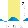 Spooner Creek tide chart for Sunday, December 7, 2025