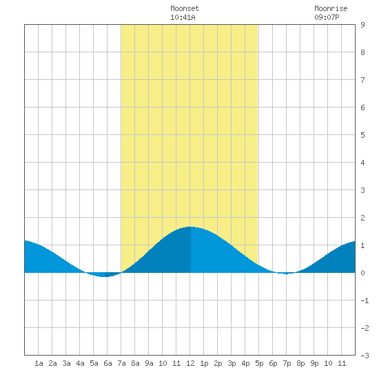 Spooner Creek tide chart for Monday, December 8, 2025