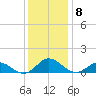 Spooner Creek tide chart for Monday, December 8, 2025